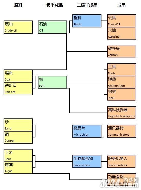 《紀元2070》供應(yīng)關(guān)系圖鏈表