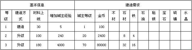 《地下城守护者OL》建筑 材料仓库