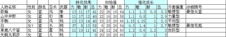 小忍者外套大全 小小忍者所有外套屬性數(shù)據(jù)表