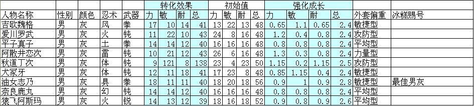 小忍者外套大全 小小忍者所有外套屬性數(shù)據(jù)表