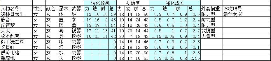 小忍者外套大全 小小忍者所有外套屬性數(shù)據(jù)表