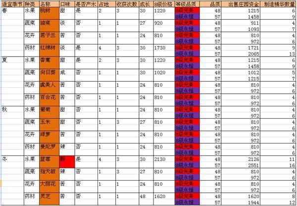 基因講解與8級(jí)無等級(jí)種子詳解攻略