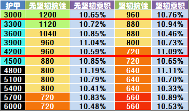 抗性、护甲、体能、生命、反伤与 1.0.5
