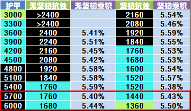 抗性、护甲、体能、生命、反伤与 1.0.5
