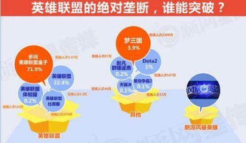 2014第一季度网吧端游数据：英雄联盟一骑绝尘