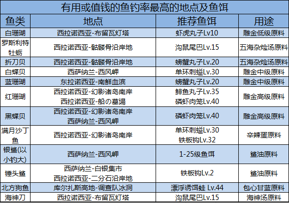 【生产必看】怪物出产素材，刷怪点地图，钓鱼点