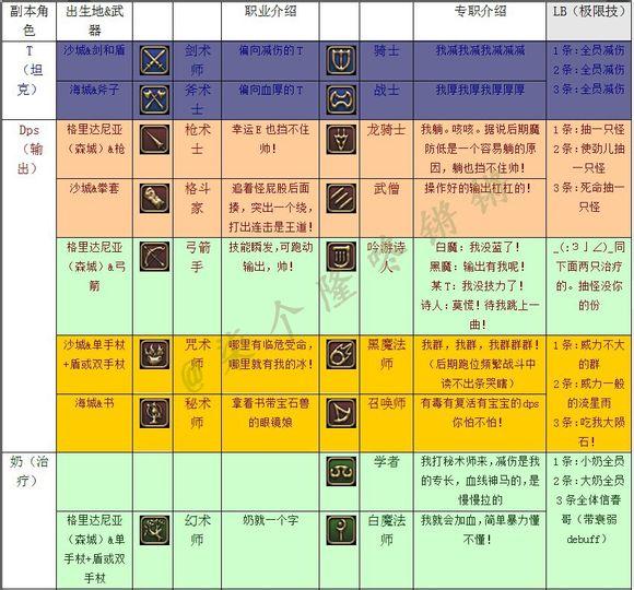 新手必看：无节操不负责图解战斗全职业