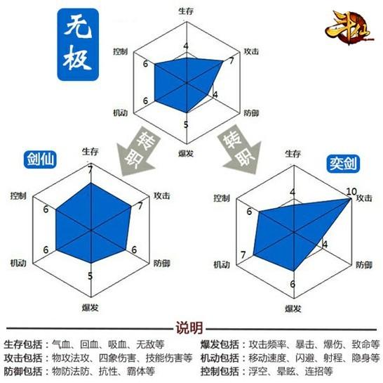 峰回路轉 《斗仙》轉職詳解——無極篇