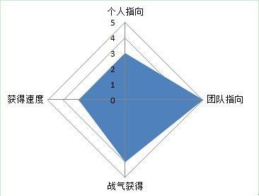 九陰幽云十六州世界戰(zhàn)場(chǎng) 屌絲速成攻略