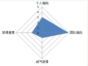 九陰幽云十六州世界戰(zhàn)場(chǎng) 屌絲速成攻略