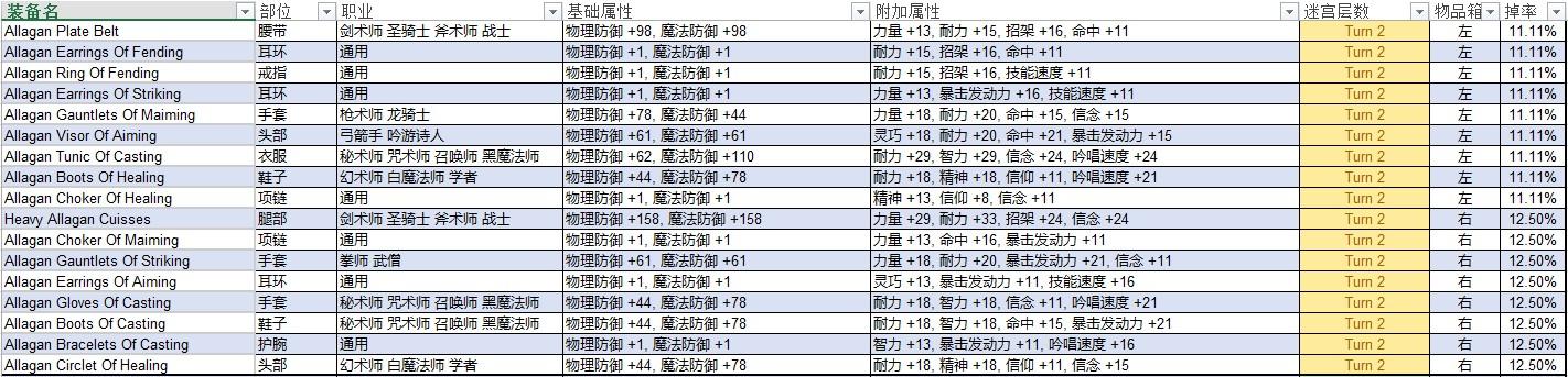 FF14巴哈迷宫邂逅篇T1-T9职业掉落一览