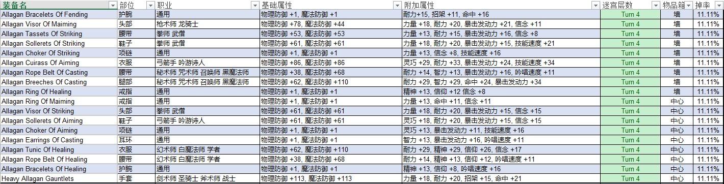 FF14巴哈迷宫邂逅篇T1-T9职业掉落一览