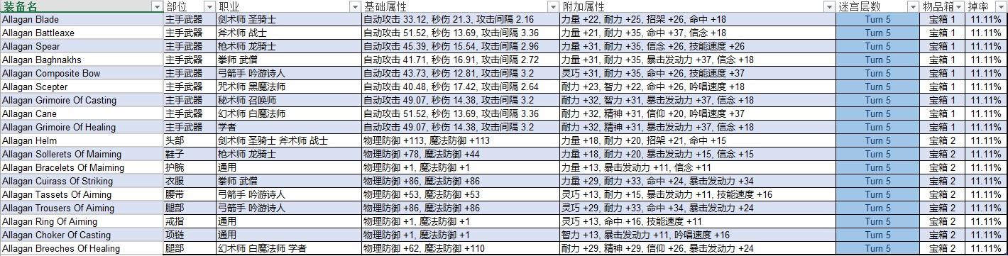 FF14巴哈迷宫邂逅篇T1-T9职业掉落一览