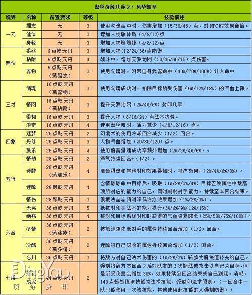 盤絲“風華圣舞”經(jīng)脈技能效果說明