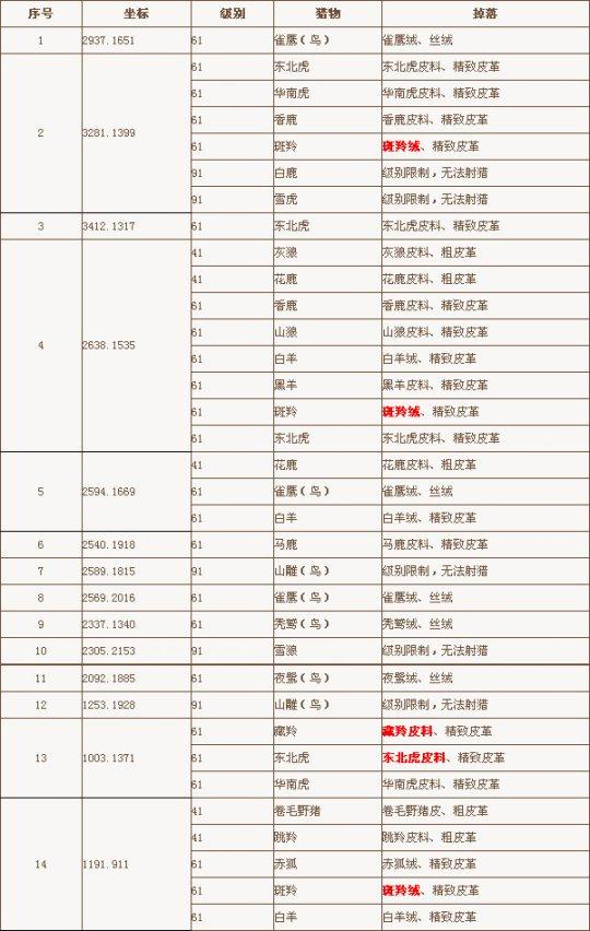 徐海狩獵坐標(biāo)和掉落