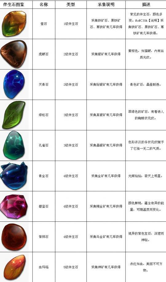 菜鸟入门道具篇：收集整理矿石图鉴一览