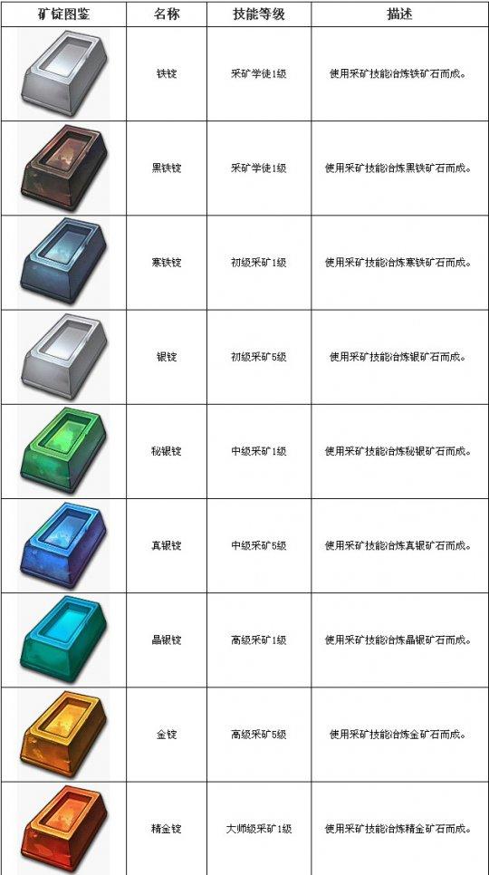 菜鸟入门道具篇：收集整理矿石图鉴一览