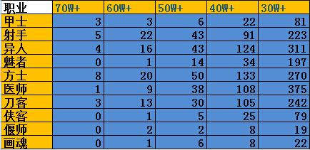 今日裝備榜職業(yè)統(tǒng)計(jì)