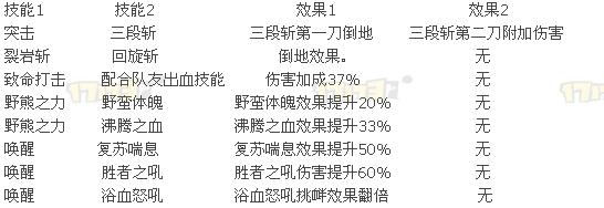 上古世紀龍刃守護者PVE心得分享