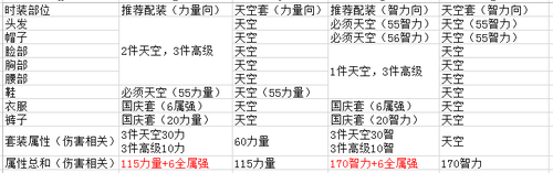 刷图向时装搭配推荐