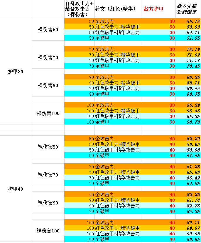 數(shù)據(jù)帝統(tǒng)計：物穿和攻擊力 該如何選擇