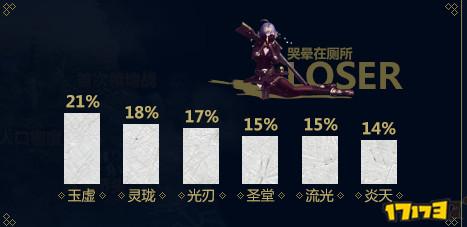 天諭不刪檔測玩什么職業(yè)好？二測職業(yè)選擇數(shù)據(jù)分享