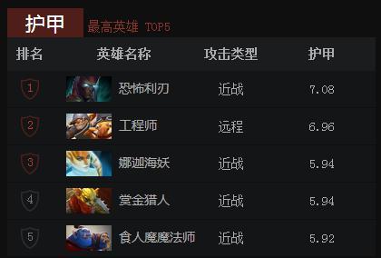 发挥辅助的最大作用——论辅助装备的效用