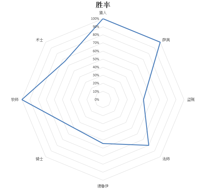 慌得要死战队分享：国服前十五的宇宙术