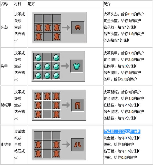 盔甲怎么合成 我的世界盔甲合成介紹