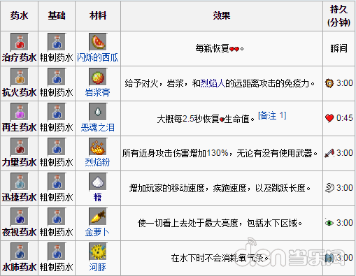 《我的世界手机版》0.12.0各种药水效果一览_我的世界移动版攻略_当乐原创频道