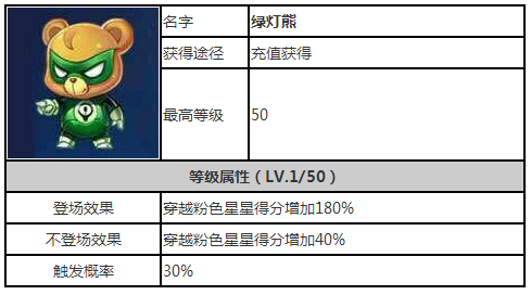 天天酷跑萬(wàn)磁熊和綠燈熊哪個(gè)好 對(duì)比介紹