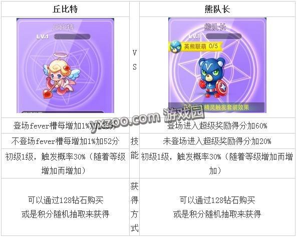 天天酷跑丘比特和熊队长对比解析 丘比特和熊队长哪个更好
