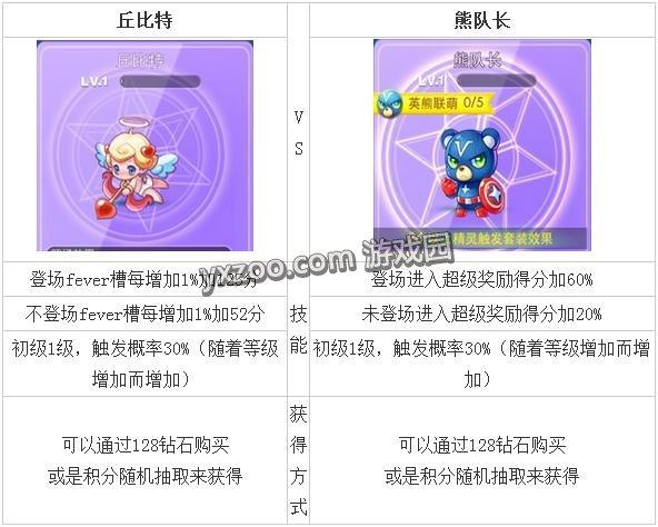 天天酷跑丘比特和熊队长哪个好 技能属性对比哪个好