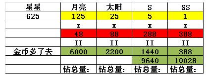 天天酷跑合成SS寵成本解析 。