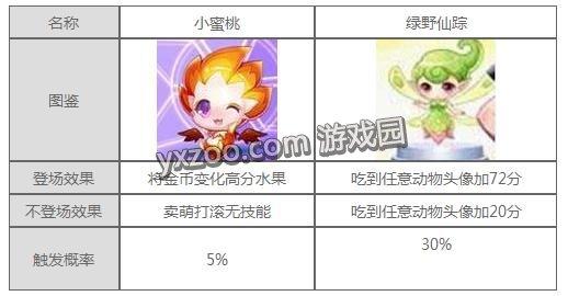 天天酷跑綠野仙蹤VS小蜜桃哪個好