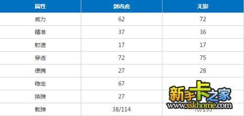 CF手游劍齒虎和無(wú)影哪個(gè)好 哪個(gè)實(shí)力更強(qiáng)