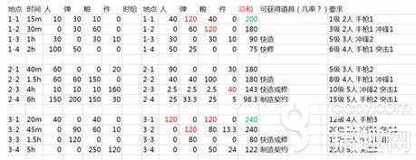 少女前線遠(yuǎn)征收益哪里高