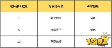 问道手游永久专属称号至圣先师获取途径一览