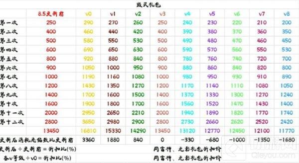 CF手游毁灭礼包VIP折扣表 能省则省是好事