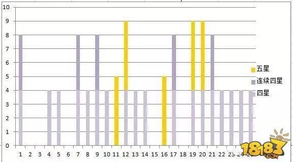陰陽師御魂10層收益分析：一天20個6星