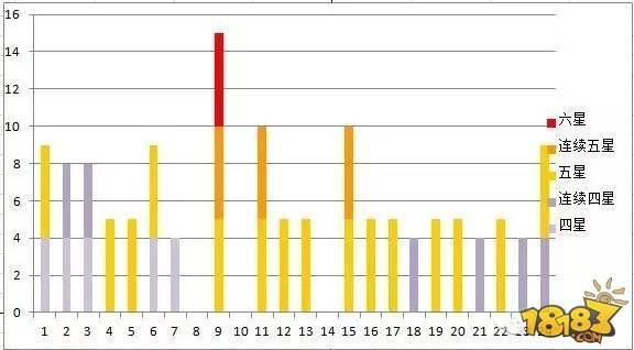 陰陽師御魂10層收益分析：一天20個6星
