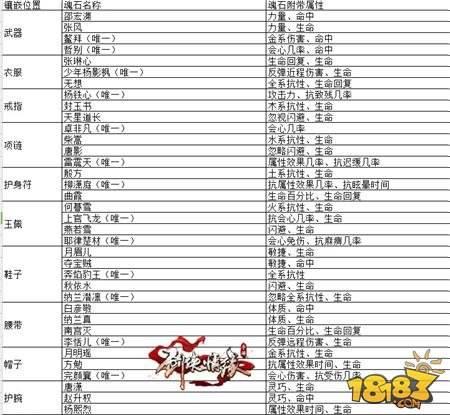 剑侠情缘手游昆仑派各等级魂石全解析