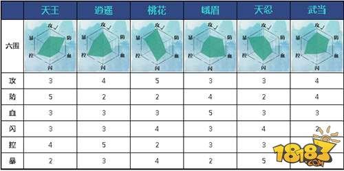 剑侠情缘手游十大门派 门派六围对比介绍