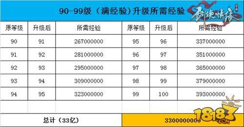 剑侠情缘手游100级升级所需时间经验分享