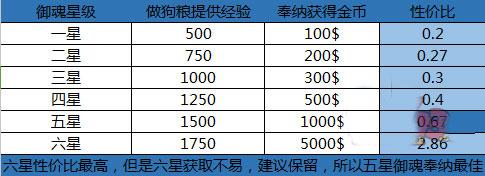 陰陽師御魂奉納功能評測:御魂要不要回收