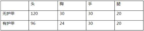 CF手游M4A1无名好用吗 M4A1无名全方位评析