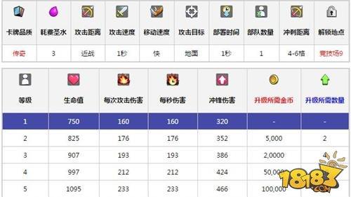 皇室战争幻影刺客升级所需详细数据