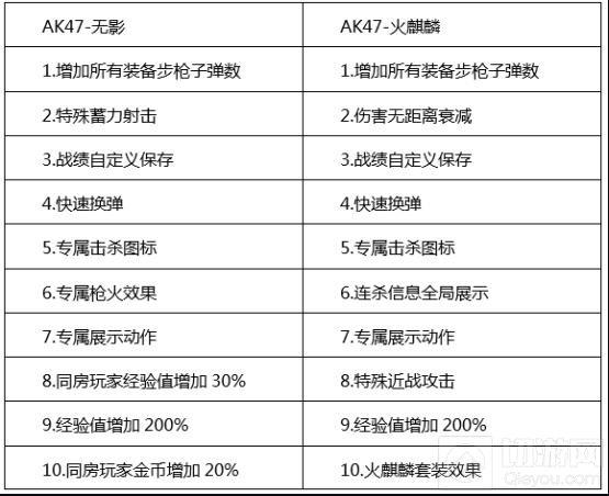 CF手游AK47无影和AK47火麒麟哪把武器更好