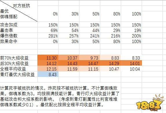 判官理论搭配：四个属性达到最优输出