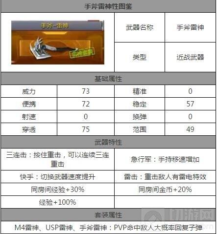 CF手游手斧雷神屬性 雷神手斧屬性效果解析